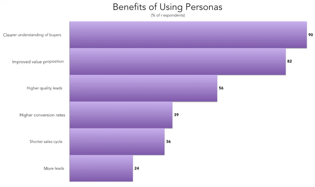 O2O Marketing: Benefits of Customer Persona