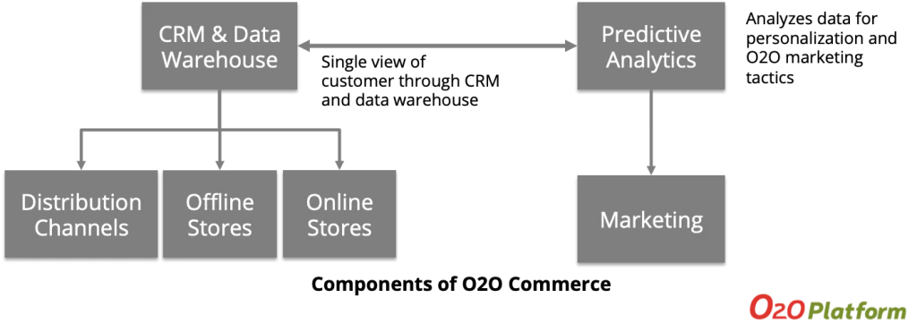 O2O Commerce Model