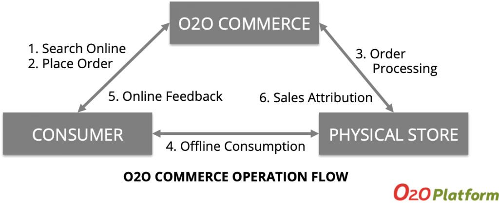 O2O Business Model